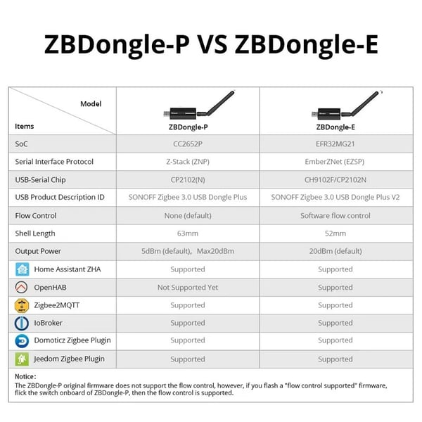 Sonoff ZBDongle-E - Zigbee 3.0 USB Dongle Plus V2 - Thread Compatible - ERF32MG21